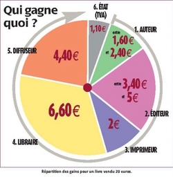  Écrire : un travail, une passion ou un métier ? (2/4)